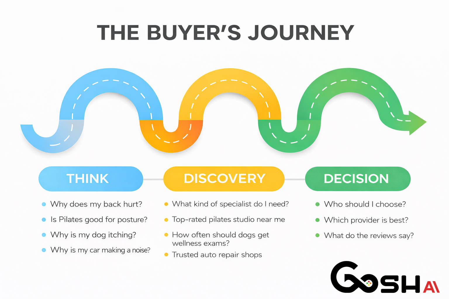How AI Is Reshaping the Buying Journey: Think, Discovery, Decision